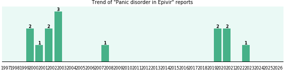 Could Epivir cause Panic disorder? Could Epivir cause Panic disorder?